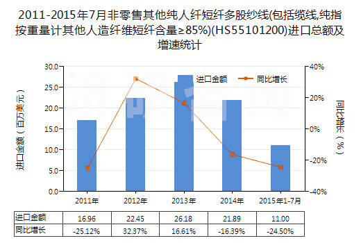 2011-2015年7月非零售其他純?nèi)死w短纖多股紗線(包括纜線,純指按重量計(jì)其他人造纖維短纖含量≥85%)(HS55101200)進(jìn)口總額及增速統(tǒng)計(jì)